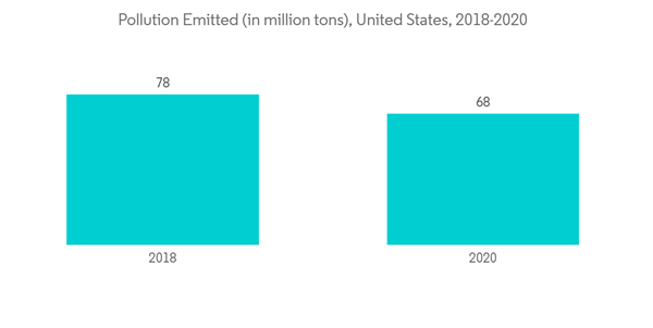 Disposable Face Mask Market Pollution Emitted In Million Tons United States 2018 2020