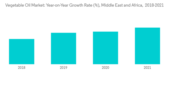 Middle East Vegetable Oil Market Vegetable Oil Market Year On Year Growth Rate Middle East And Africa 2018 2021