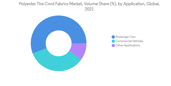 Polyester Tire Cord Fabrics Market Polyester Tire Cord Fabrics Market Volume Share By Application Global 2021