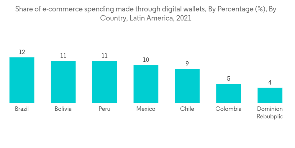 Latin America Mobile Payments Market Growth, Trends, COVID19 Impact