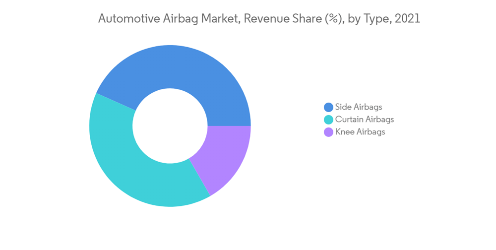 Automotive Airbags Market Growth, Trends, COVID19 Impact, and