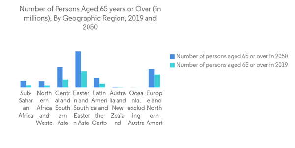 Blood Flow Measurement Devices Market Number Of Persons Aged 65 Years Or Over In Millions By Geographic Region 2019 And 2050