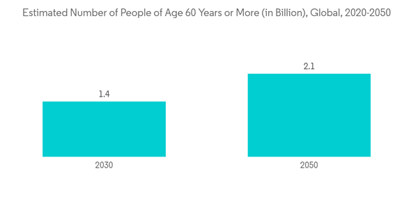 Angioplasty Balloons Market Estimated Number Of People Of Age 60 Years Or More In Billion Global 2020 2050