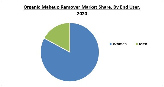 organic-makeup-remover-market-share.jpg