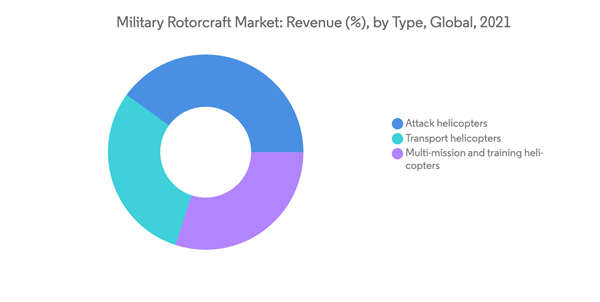 Global Military Rotorcraft Market Industry Military Rotorcraft Market Revenue By Type Global 2021