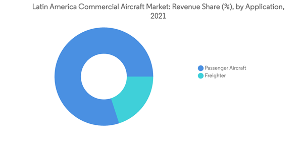 Latin America Commercial Aircraft Market Latin America Commercial Aircraft Market Revenue Share By Application 2021