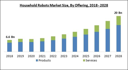 Cooking Robot Market Size & Share, Growth Forecasts 2028