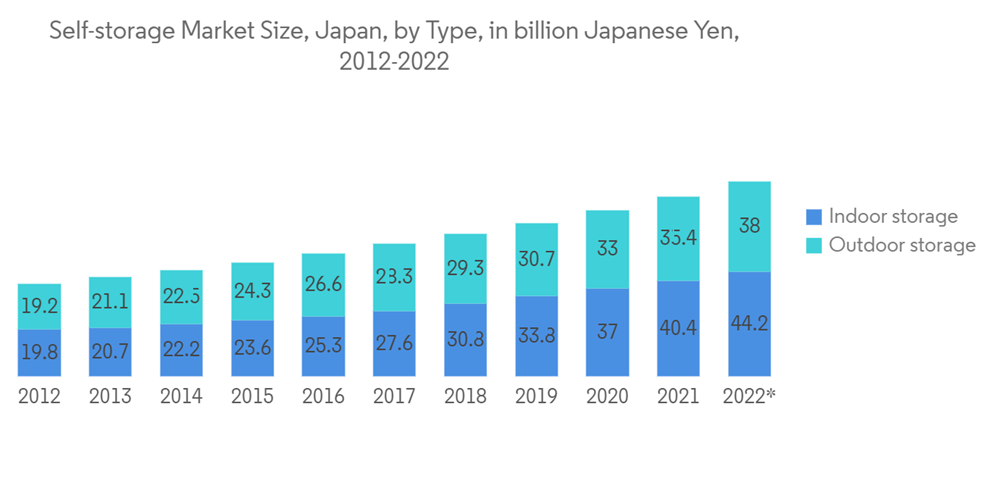 Asia Pacific Self Storage Market Growth, Trends, COVID19 Impact, and