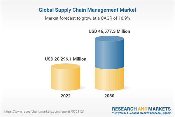 Supply Chain Management Market Size, Share & Trends Analysis Report By