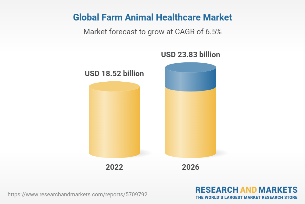 Farm Animal Healthcare Global Market Report 2022: Ukraine-Russia War Impact