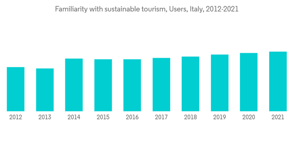 Italy Online Accommodation Market Familiarity With Sustainable Tourism Users Italy 2012 2021
