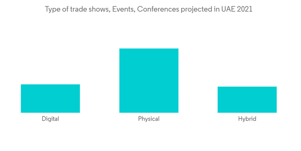 Uae Mice Tourism Market Type Of Trade Shows Events Conferences Projected In U A E 2021