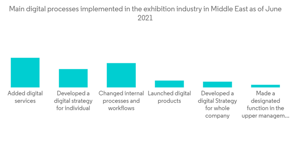Uae Mice Tourism Market Main Digital Processes Implemented In The Exhibition Industry In Middle East As Of June 2021
