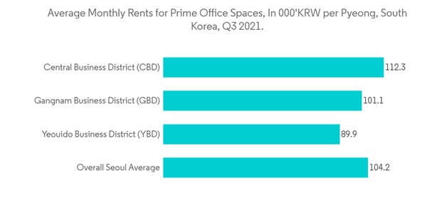 South Korea Office Real Estate Market Average Monthly Rents For Prime Office Spaces In 000 K R W Per Pyeong South Korea Q3 2021.