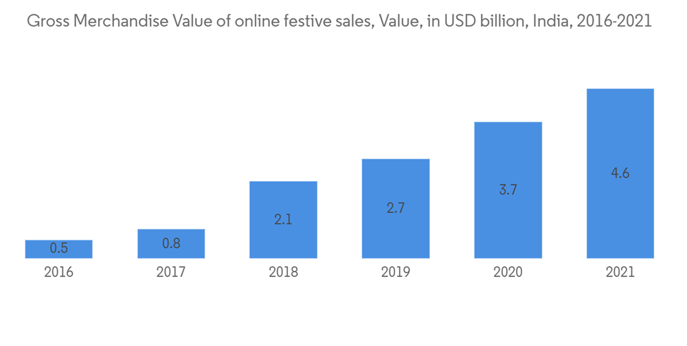 India DirecttoConsumer (D2C) Logistics Market Growth, Trends, Covid