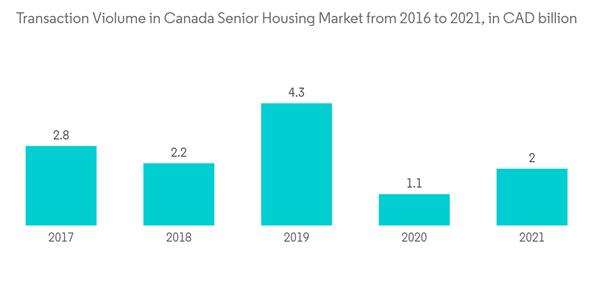 Canada Senior Living Market Analysis Transaction Violume In Canada Senior Housing Market From 2016 To 2021 In C A D Billion