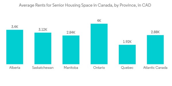 Canada Senior Living Market Analysis Average Rents For Senior Housing Space In Canada By Province In C A D