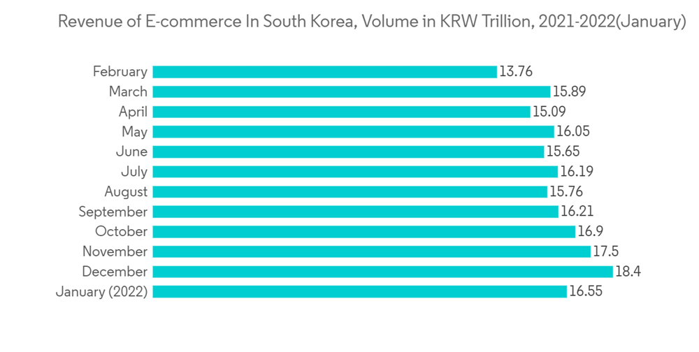 South Korea International Courier, Express, and Parcel (CEP) Market