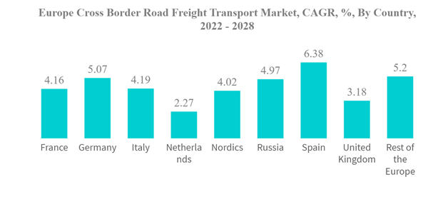 Europe Cross Border Road Freight Transport Market - Size, Share, COVID ...