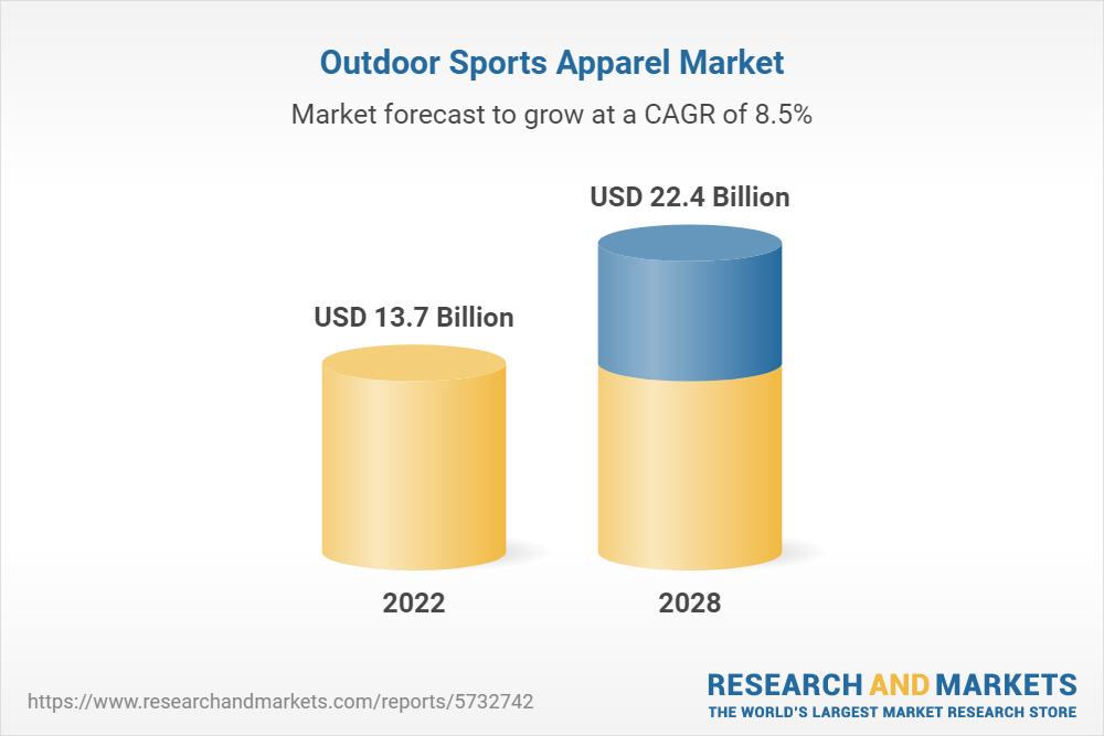 Outdoor Sports Apparel Market: Global Industry Trends, Share, Size