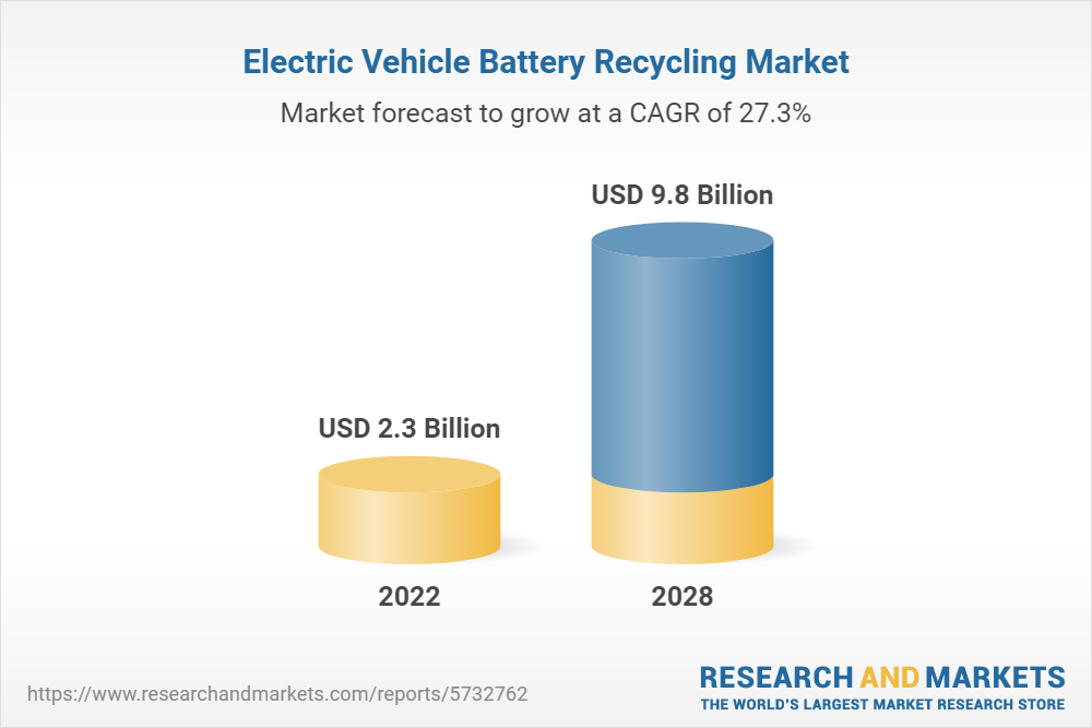 Electric Vehicle Battery Recycling Market Global Industry Trends
