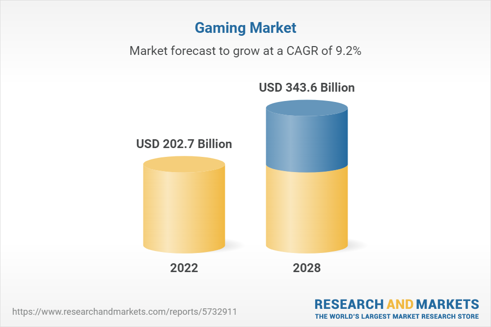 Business of Esports - Global Online Gaming Market Will Grow By Almost 17%  Between 2021 And 2027