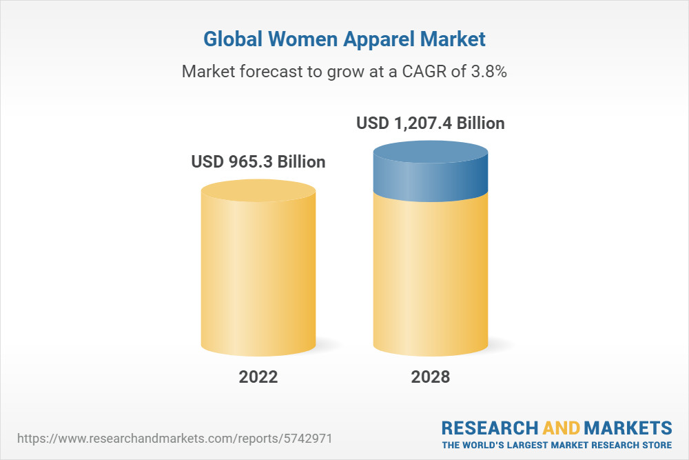 Women Apparel Market Global Industry Trends, Share, Size, Growth