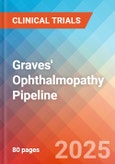 Graves' Ophthalmopathy - Pipeline Insight, 2020- Product Image