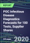 2024 POC Infectious Disease Diagnostics Forecasts for 100 Tests, Supplier Shares: Physician Offices, ER, OR, ICU, Ambulatory, Surgery and Birth Centers - Instrumentation Review, Emerging Technologies - Product Thumbnail Image