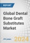 Global Dental Bone Graft Substitutes Market by Type (Xenograft, Allograft, Synthetic Bone Grafts, Alloplast), Application (sinus Lift, Ridge Augumentation, Socket Preservation), Product (BioOss, Osteograf, Grafton), End User, Region- Forecast to 2029 - Product Thumbnail Image