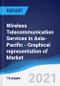 Wireless Telecommunication Services in Asia-Pacific - Graphical representation of Market Size and Forecast, Industry Segments, Company Share and Trends - Product Thumbnail Image