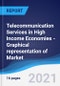Telecommunication Services in High Income Economies - Graphical representation of Market Size and Forecast, Industry Segments, Company Share and Trends - Product Thumbnail Image