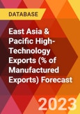 East Asia & Pacific High-Technology Exports (% of Manufactured Exports) Forecast- Product Image